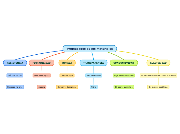 Propiedades de los materiales - Mind Map